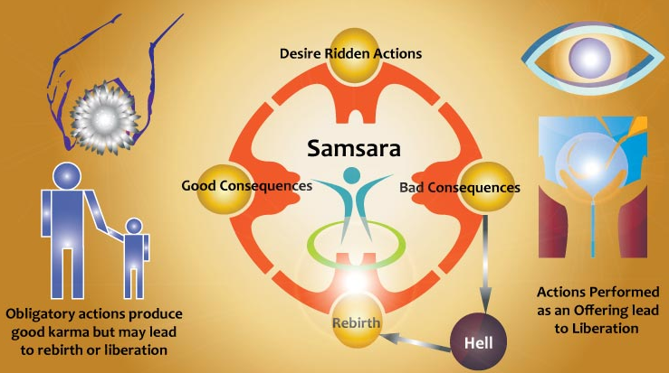 Karma & Reincarnation Cycle